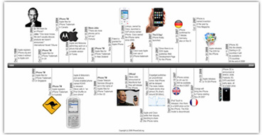 iPhone Timeline