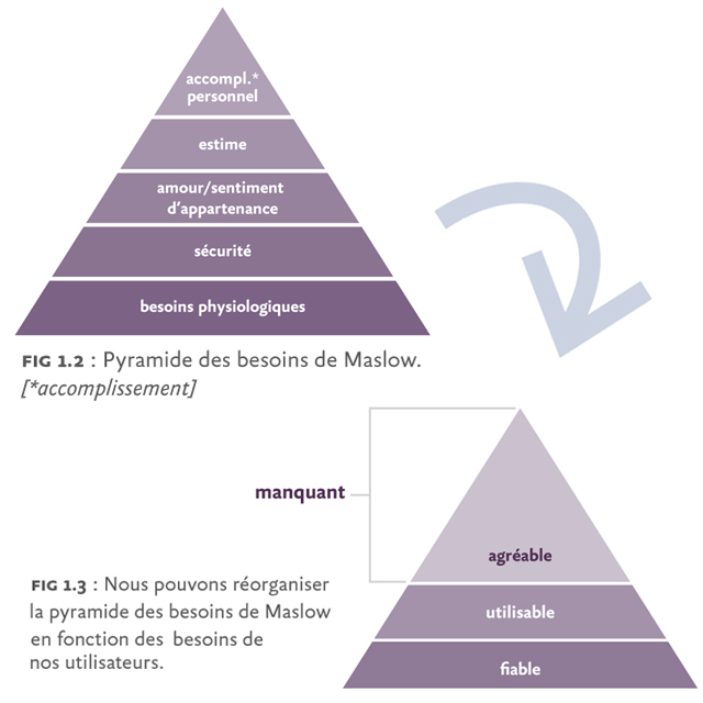 la pyramide des besoin de Maslow